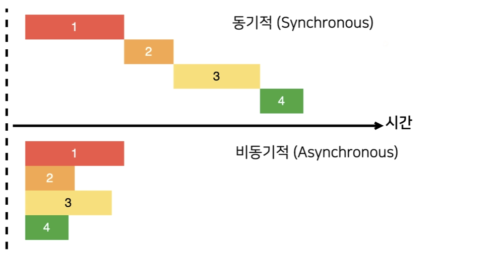 비동기 처리 예시